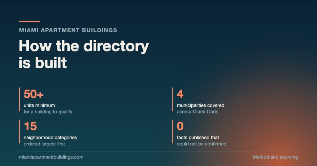 Card reading How the directory is built, noting a 50 unit minimum, 4 municipalities covered, 15 neighborhood categories, and zero facts published that could not be confirmed.