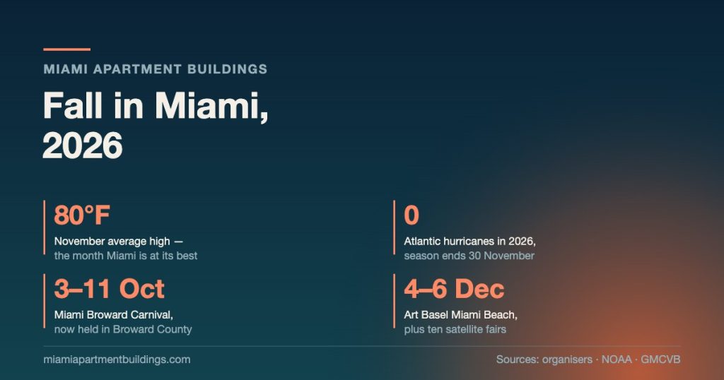 Card headed Fall in Miami 2026, listing an 80 degree November average high, zero Atlantic hurricanes in 2026 with the season ending 30 November, Miami Broward Carnival from 3 to 11 October now held in Broward County, and Art Basel Miami Beach from 4 to 6 December plus ten satellite fairs.