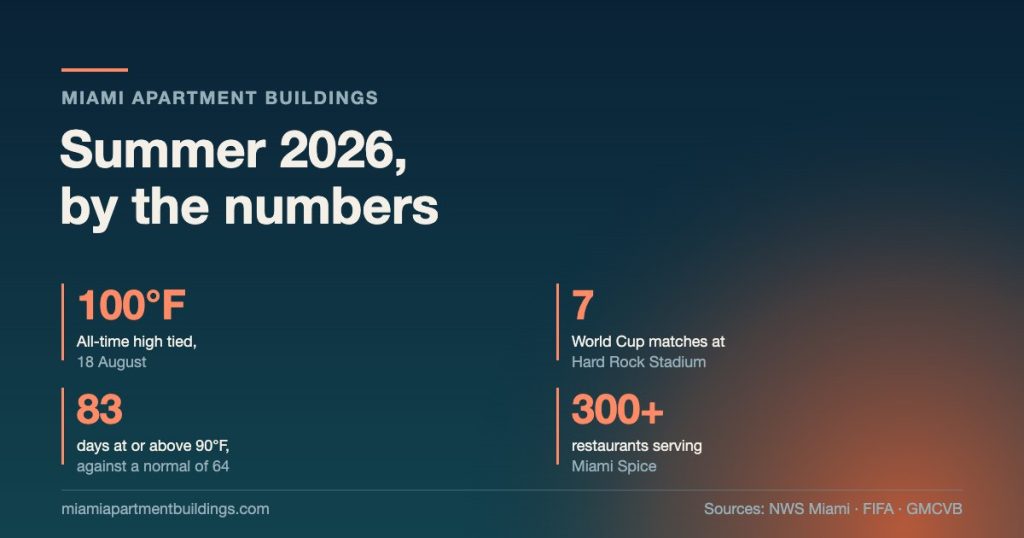 Card headed Summer 2026 by the numbers, listing 100 degrees Fahrenheit all-time high tied on 18 August, 7 World Cup matches at Hard Rock Stadium, 83 days at or above 90 degrees, and 300 plus restaurants serving Miami Spice.